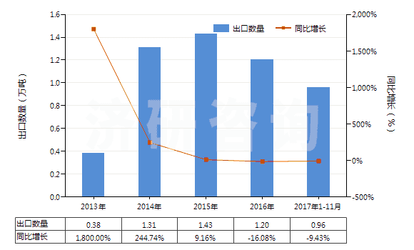 2013-2017年11月中國阻燃的木制粘膠纖維短纖（未梳或未經(jīng)其他紡前加工）(HS55041021)出口量及增速統(tǒng)計(jì)